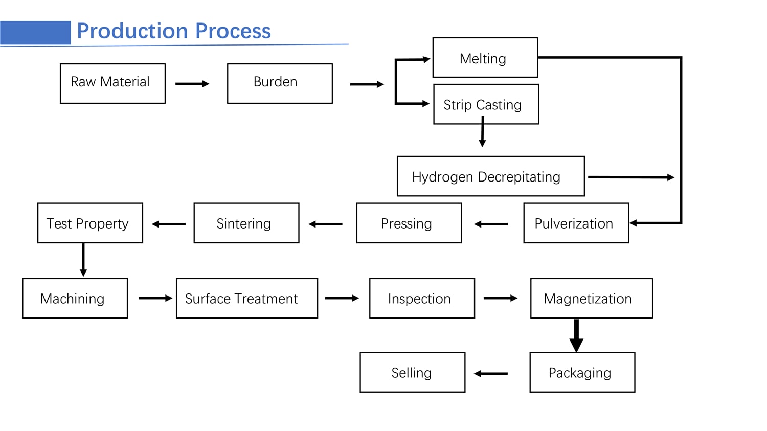 processo di fabbricazione